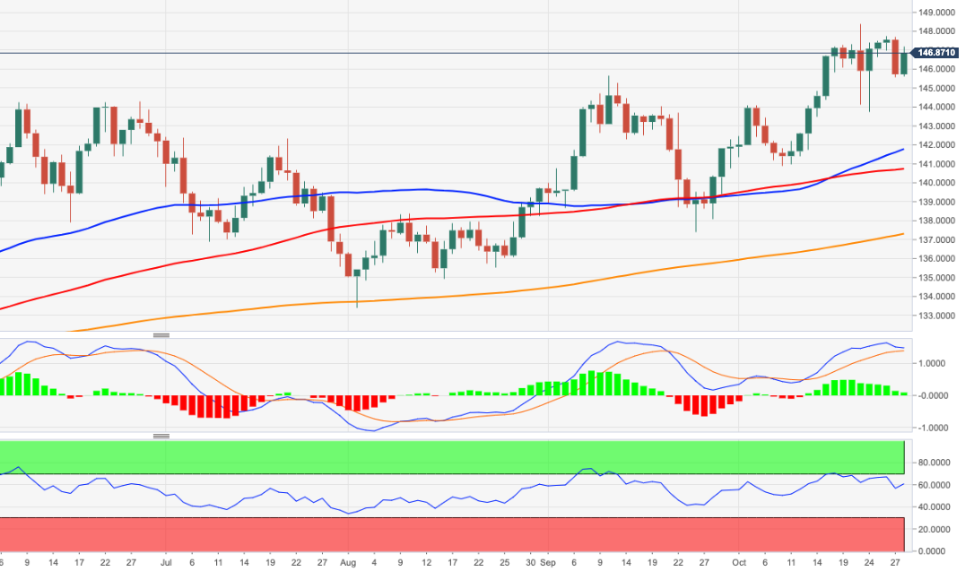 EUR/JPY Price Analysis: Upside Target Remains At The 2022 High